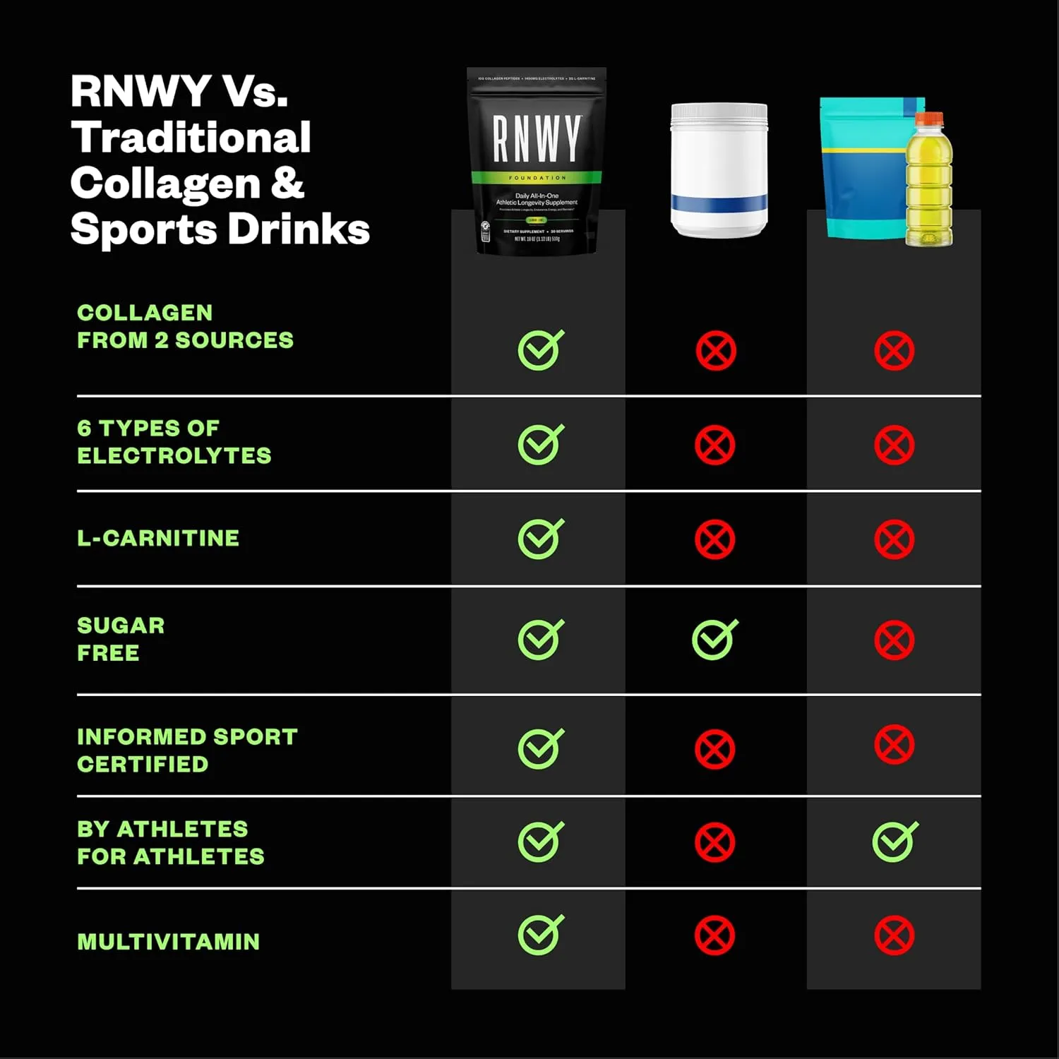 RNWY Foundation 10g Collagen Peptides   Hydration Powder, Daily Joint Support with Electrolytes, Lemon Lime, Sugar Free, 30 Servings